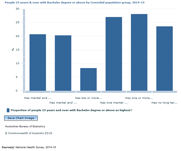 Graph Image for People 15 years and over with Bachelor degree or above by Comorbid population group, 2014-15
